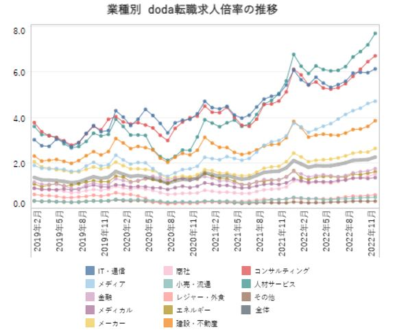 業種別の転職求人倍率【グラフ】