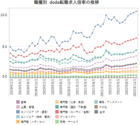 職種別の転職求人倍率【グラフ】