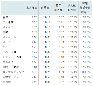 業種別求人倍率/表