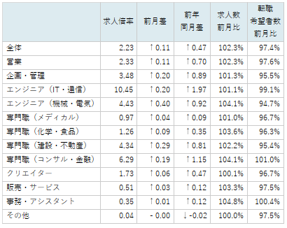 職種別求人倍率/表