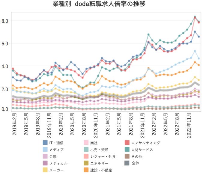 業種別の転職求人倍率【グラフ】