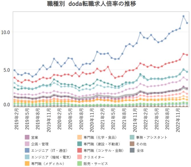 職種別の転職求人倍率【グラフ】