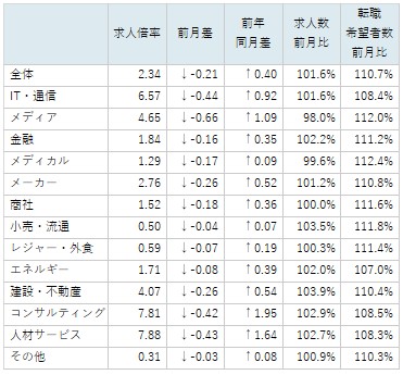 業種別求人倍率/表