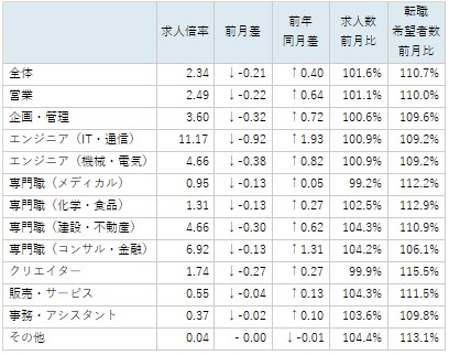 職種別求人倍率/表