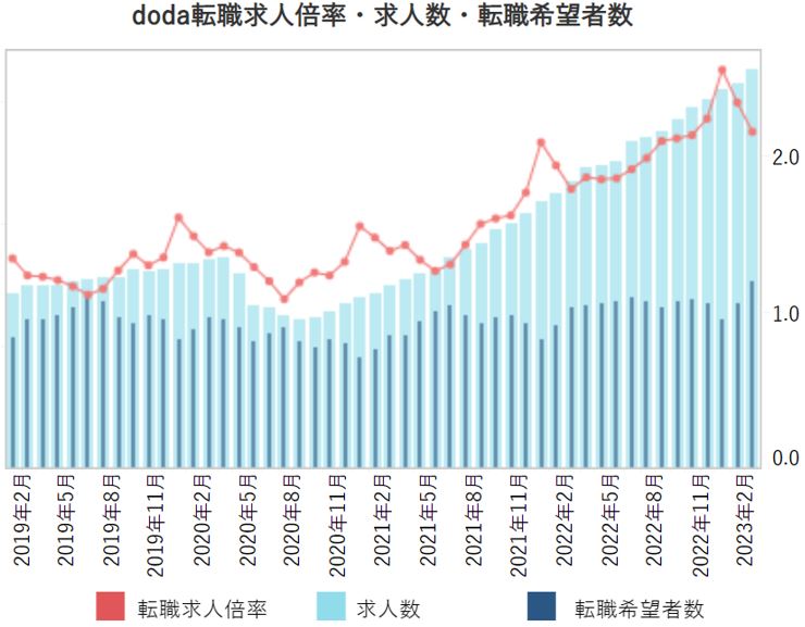 転職求人倍率・求人数・転職希望者数【グラフ】