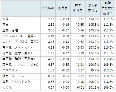 職種別求人倍率/表