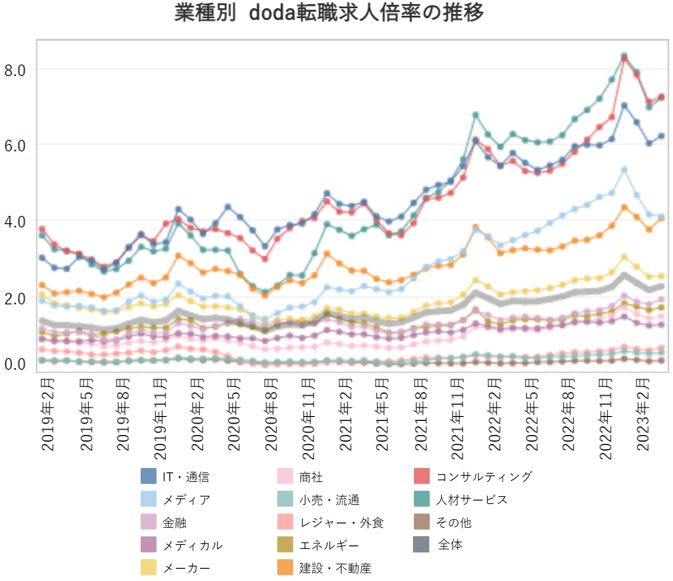 業種別の転職求人倍率【グラフ】