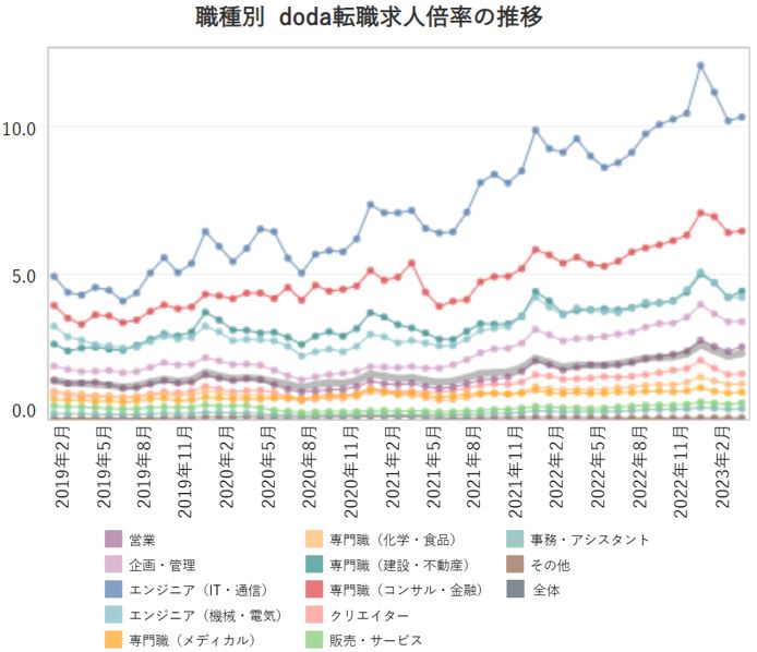 職種別の転職求人倍率【グラフ】