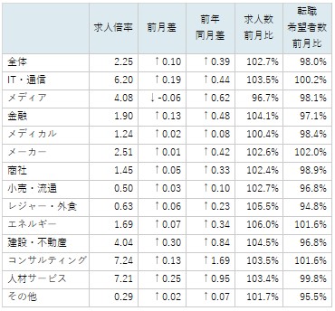 業種別求人倍率/表