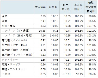 職種別求人倍率/表