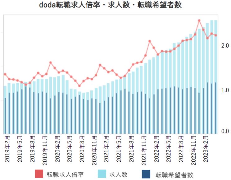 転職求人倍率・求人数・転職希望者数【グラフ】