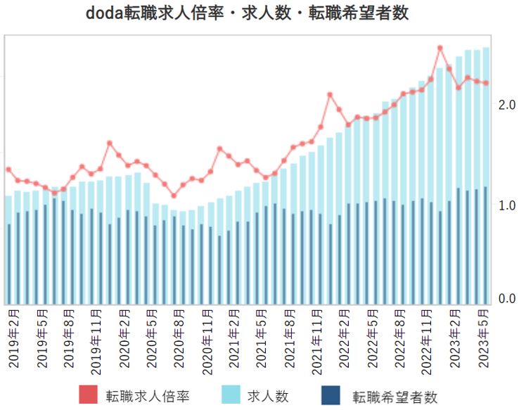 転職求人倍率・求人数・転職希望者数【グラフ】