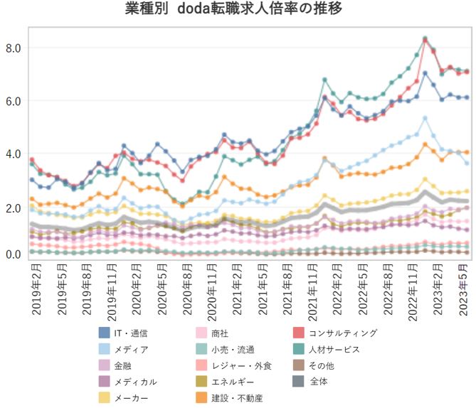 業種別の転職求人倍率【グラフ】