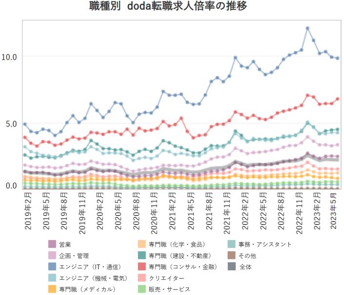 職種別の転職求人倍率【グラフ】