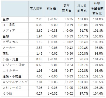 業種別求人倍率/表