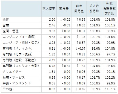 職種別求人倍率/表