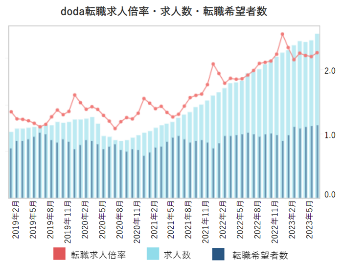 転職求人倍率・求人数・転職希望者数【グラフ】