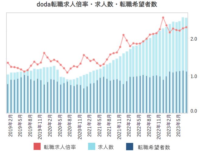 転職求人倍率・求人数・転職希望者数【グラフ】