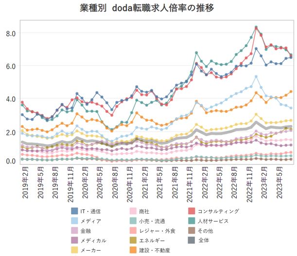 業種別の転職求人倍率【グラフ】