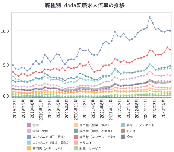 職種別の転職求人倍率【グラフ】