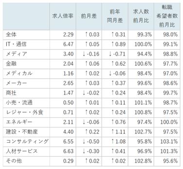 業種別求人倍率/表