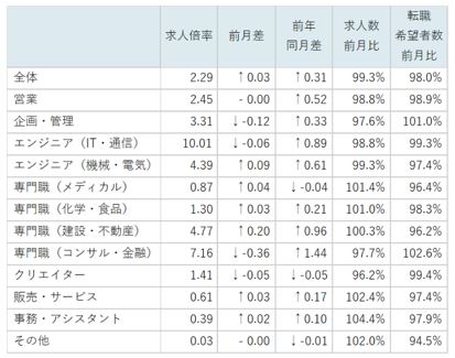 職種別求人倍率/表