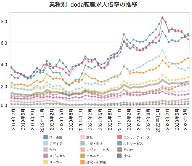 業種別の転職求人倍率【グラフ】