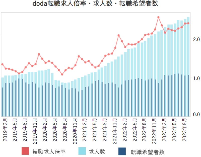 転職求人倍率・求人数・転職希望者数【グラフ】