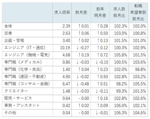 職種別求人倍率/表