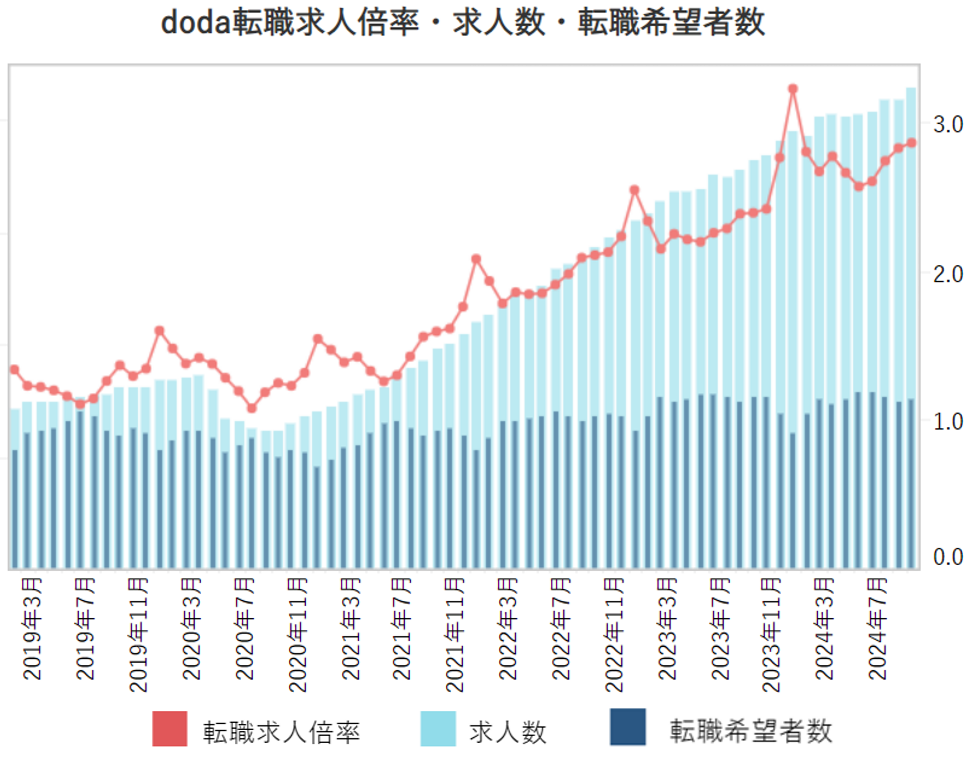 転職求人倍率・求人数・転職希望者数【グラフ】