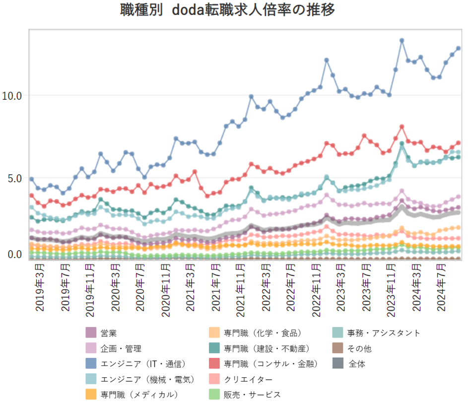 職種別の転職求人倍率【グラフ】