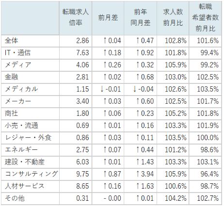 業種別求人倍率/表