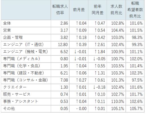 職種別求人倍率/表