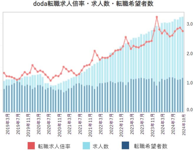 転職求人倍率・求人数・転職希望者数【グラフ】