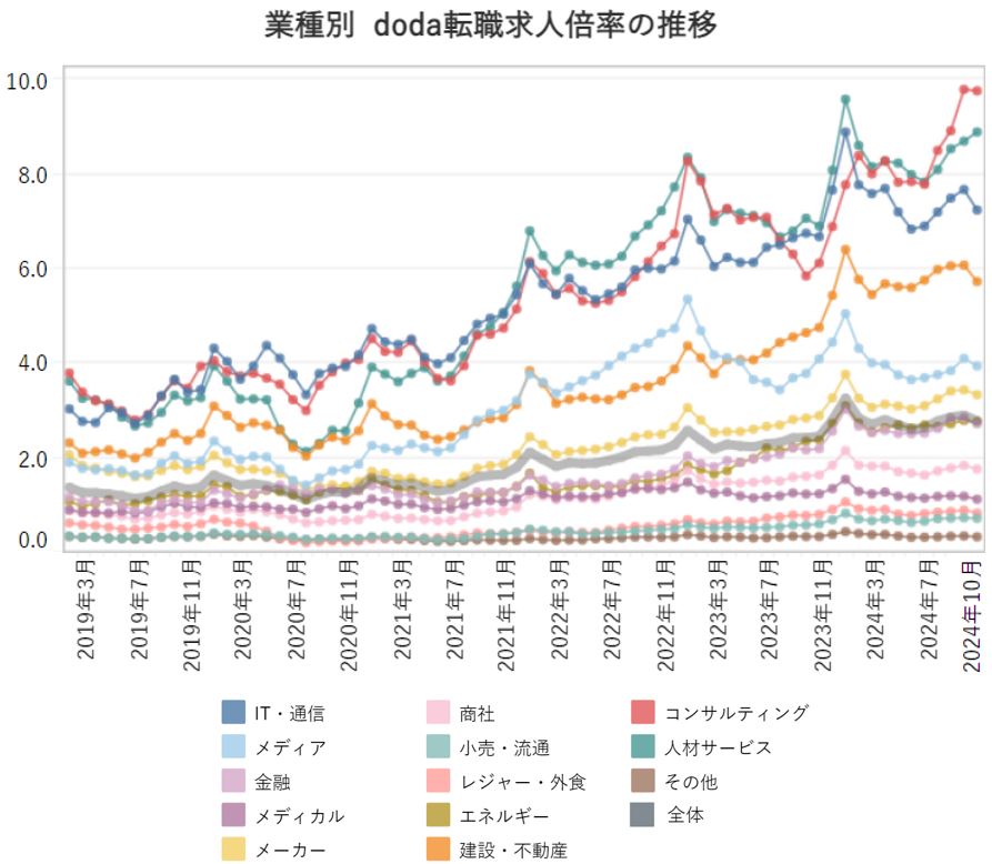 業種別の転職求人倍率【グラフ】