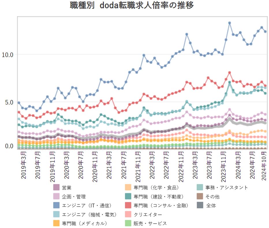 職種別の転職求人倍率【グラフ】