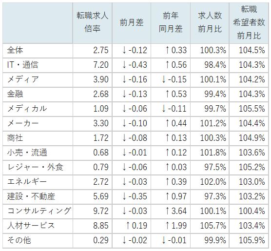 業種別求人倍率/表