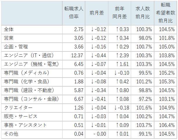 職種別求人倍率/表