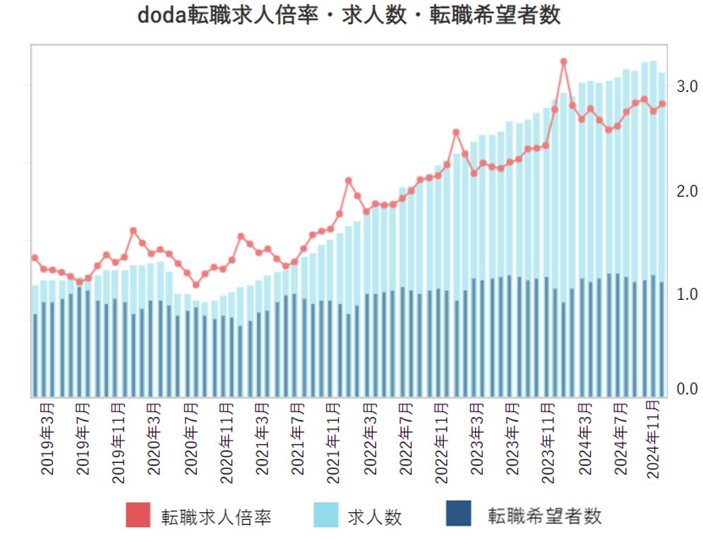 転職求人倍率・求人数・転職希望者数【グラフ】