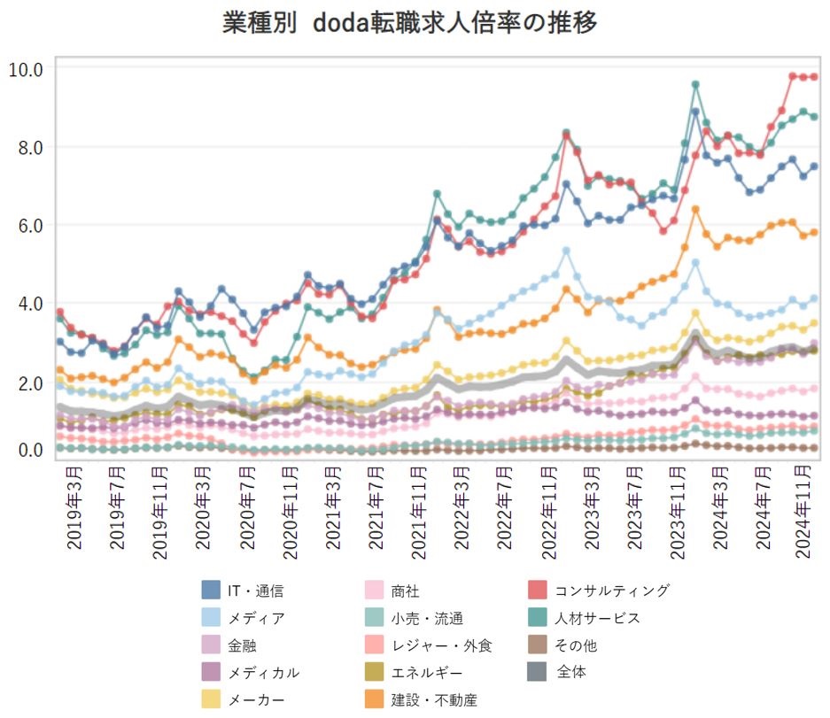 業種別の転職求人倍率【グラフ】