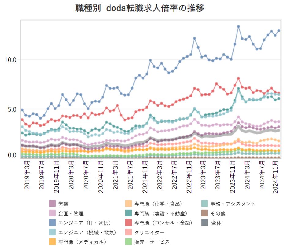 職種別の転職求人倍率【グラフ】