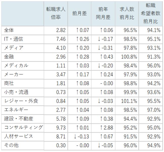 業種別求人倍率/表