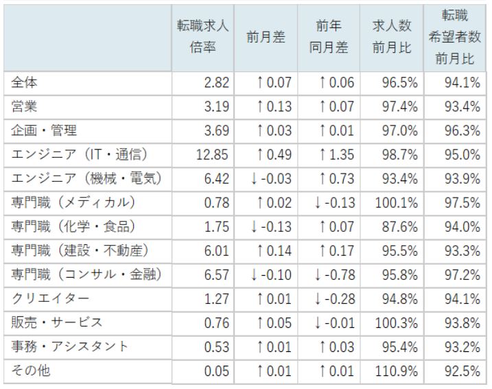 職種別求人倍率/表