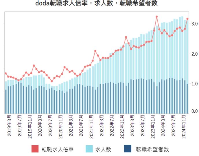 転職求人倍率・求人数・転職希望者数【グラフ】