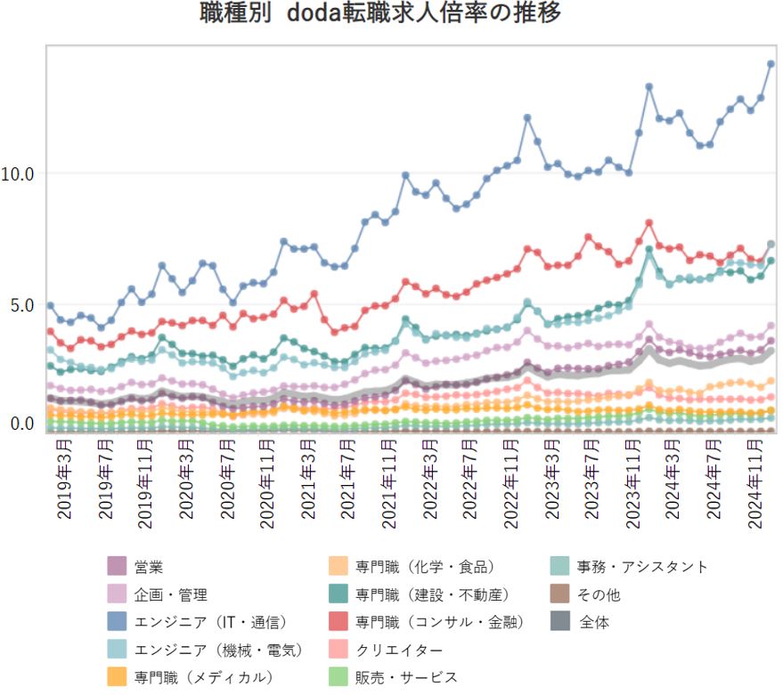 職種別の転職求人倍率【グラフ】