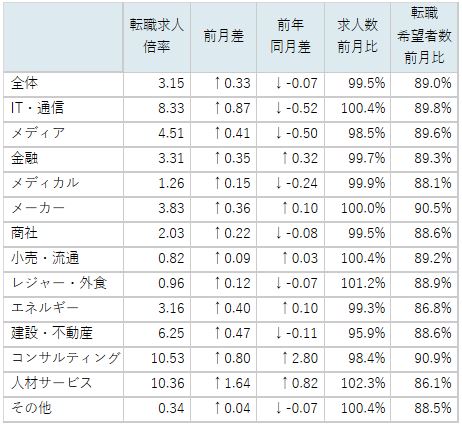 業種別求人倍率/表