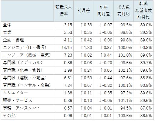 職種別求人倍率/表