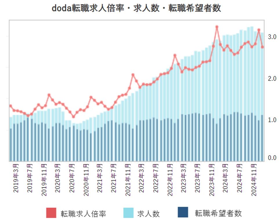 転職求人倍率・求人数・転職希望者数【グラフ】