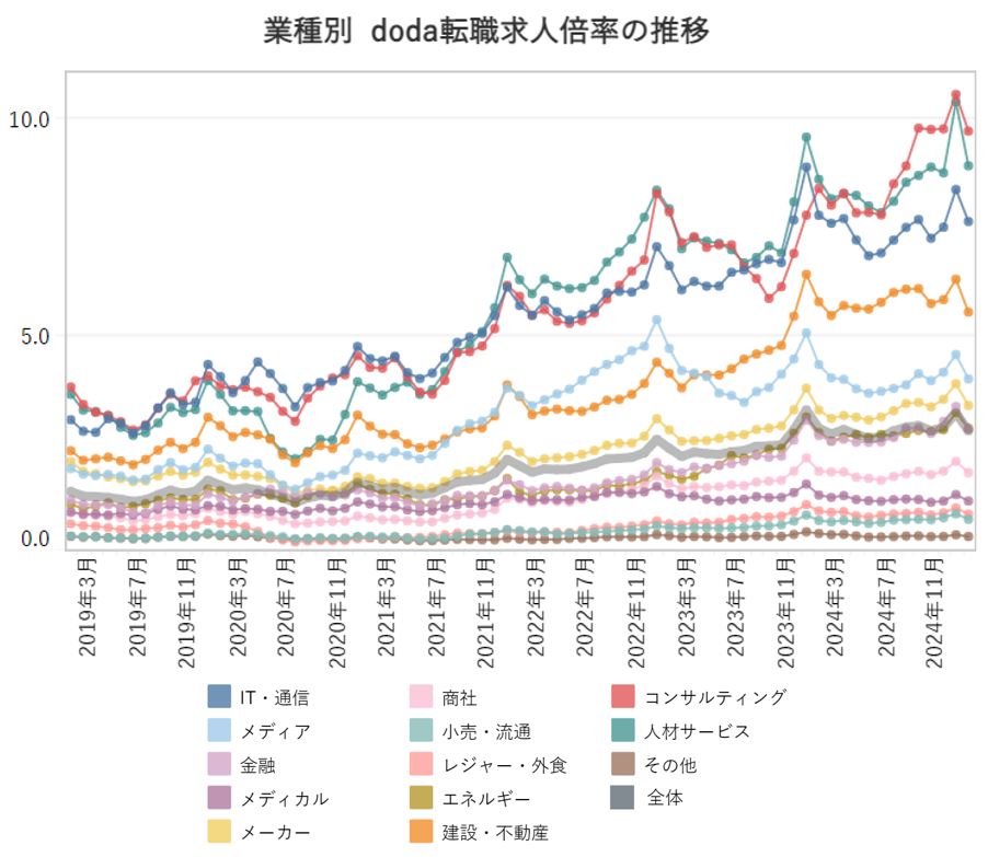 業種別の転職求人倍率【グラフ】