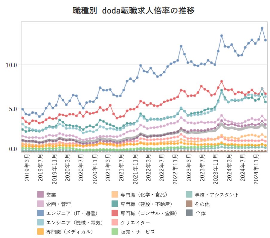 職種別の転職求人倍率【グラフ】